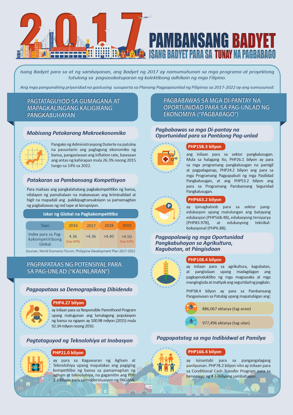 2022 Budget-at-a-Glance (Enacted - Filipino)